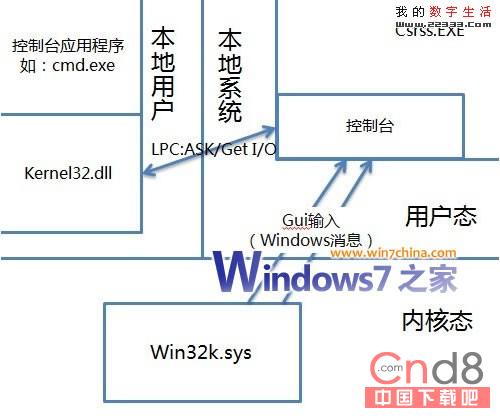 Win7的新特性：控制台主機（ConHost.exe）