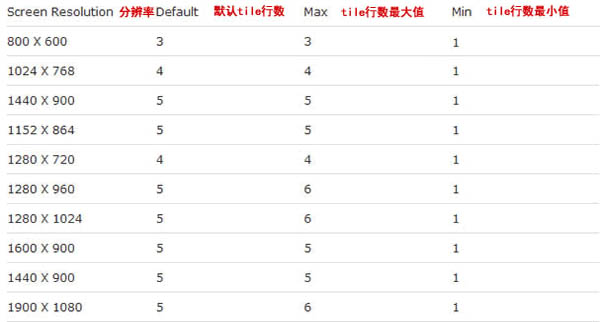 Win8增加與減少磁貼行數的方法