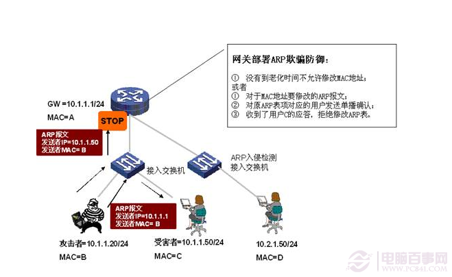 Win 8遭受ARP攻擊怎麼辦？