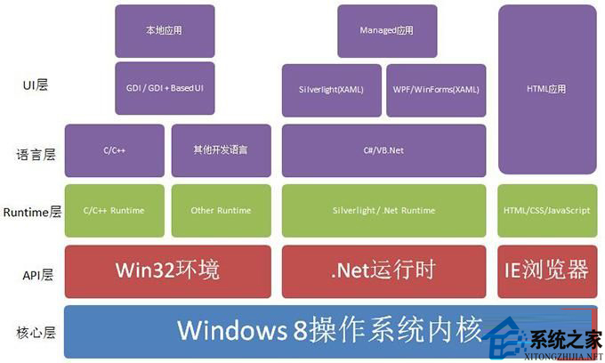 Win8知識：應用框架及開發工具的使用攻略