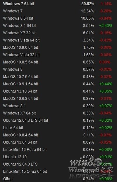 連接到Steam服務Win8/Win8.1超過20%