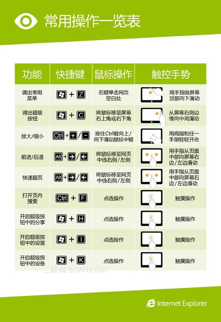 Windows 8 Metro版觸控手勢和快捷鍵