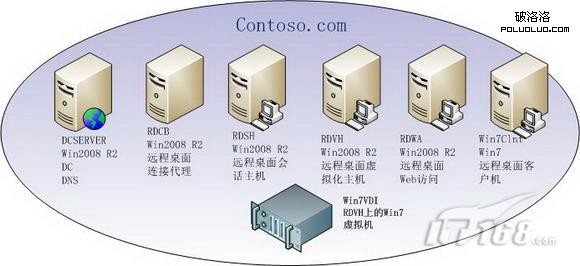 windows8遠程桌面虛擬機配置