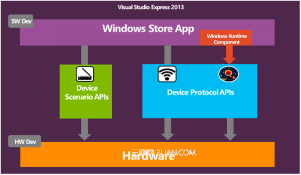 Windows 8.1無縫集成新設備協議API 