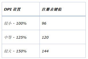 Win8系統DPI設置過大後該如何還原？