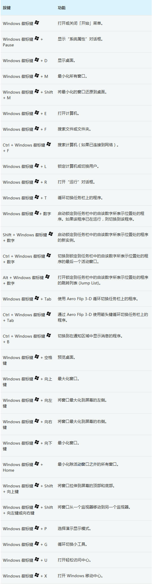 Win8消費者預覽版新Winkey快捷鍵詳細匯總列表