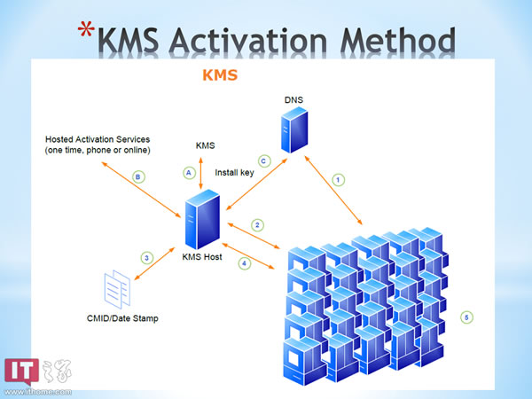 Win8 KMS 激活原理詳解