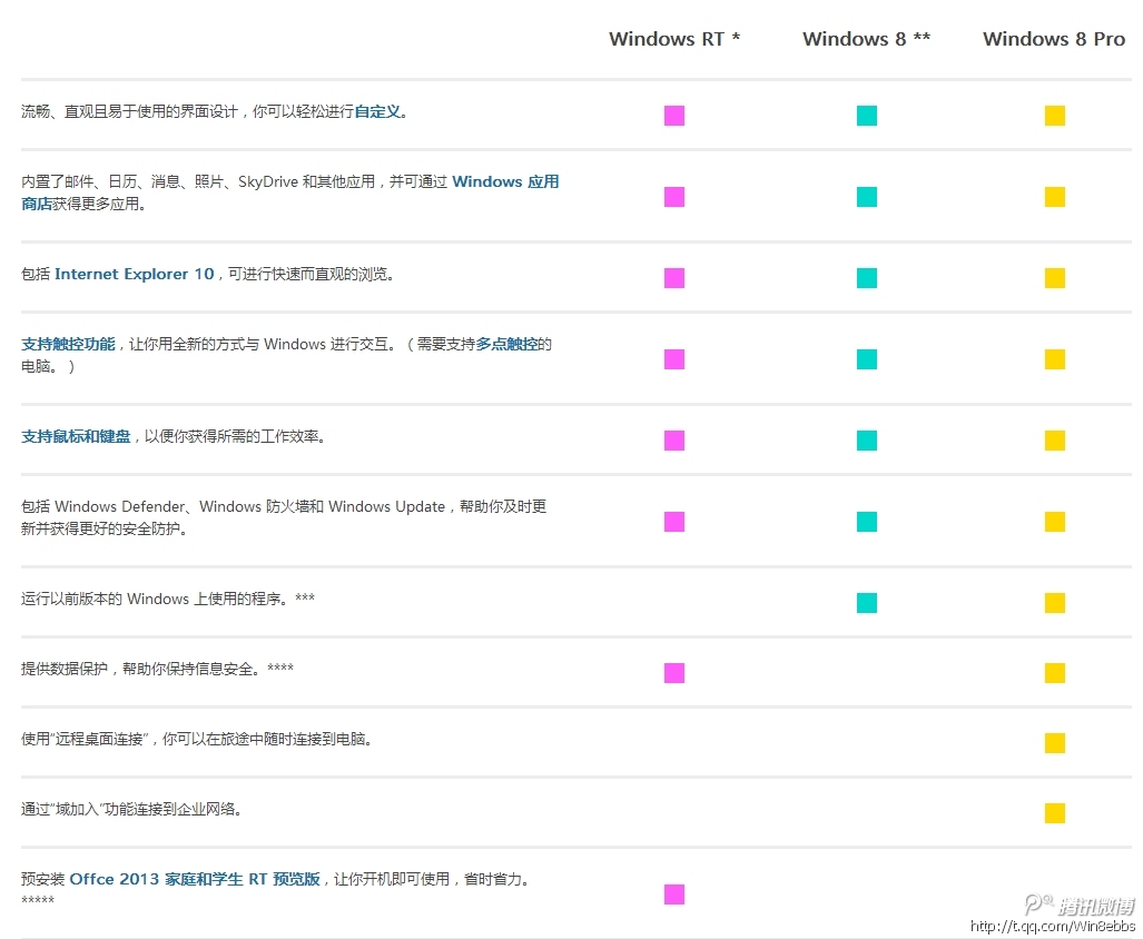 怎麼選擇您最適合的Win8系統版本呢？