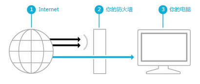 Windows8系統防火牆全面了解