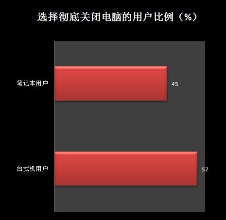 假關機or真休眠? win8開機真相刨根問底 