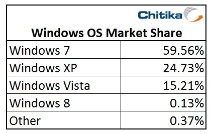 Windows 8占有率已經達到0.13%