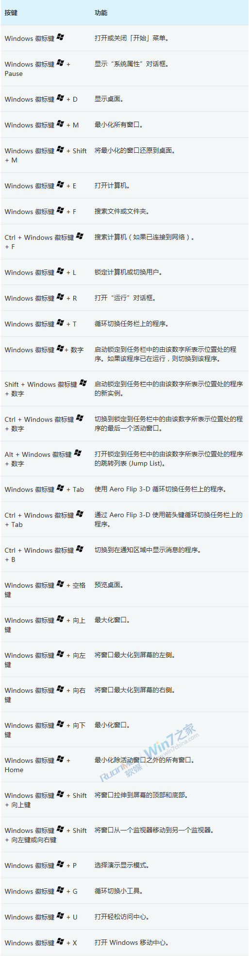 Win8消費者預覽版新Winkey快捷鍵詳細匯總列表