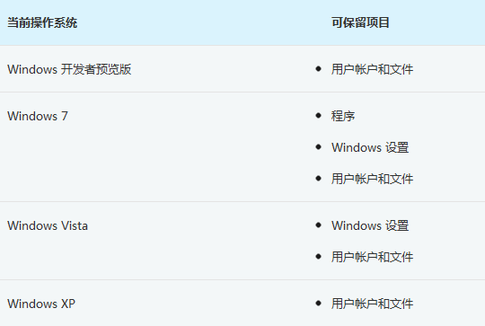 Win7/Vista/XP用戶可直接升級安裝Win8消費者預覽版