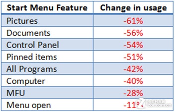 放棄17年的堅持 Win8徹底取消開始按鈕