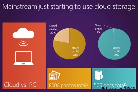 Windows 8將私人雲帶進千家萬戶