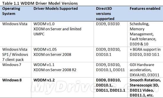 Windows 8：沒有DX12 但有更好的DX11.1