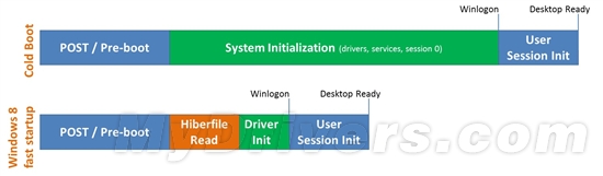 Windows 8引入全新內核休眠模式 實現“瞬間開機”