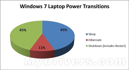 Windows 8引入全新內核休眠模式 實現“瞬間開機”