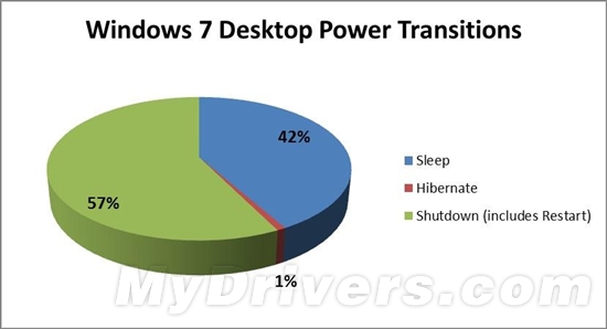 Windows 8引入全新內核休眠模式 實現“瞬間開機”