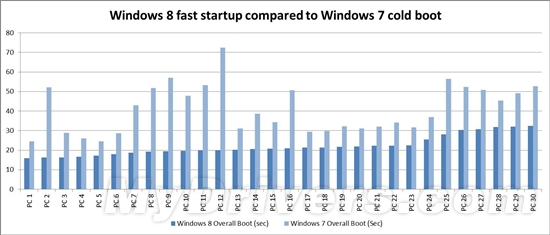 Windows 8引入全新內核休眠模式 實現“瞬間開機”