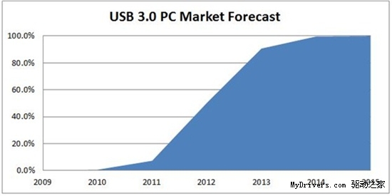 微軟宣布Windows 8原生支持USB 3.0 官方視頻演示