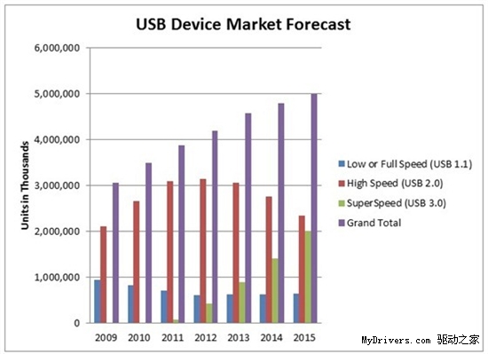 微軟宣布Windows 8原生支持USB 3.0 官方視頻演示