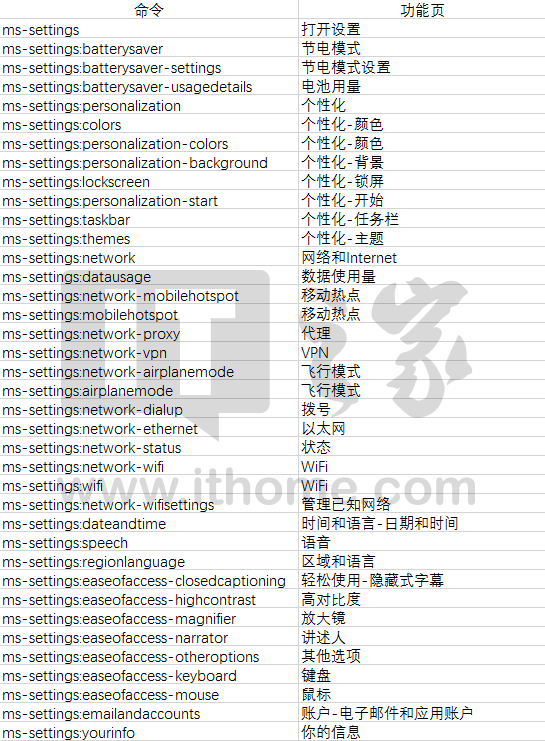 Win10設置項命令大全：功能頁一鍵進入