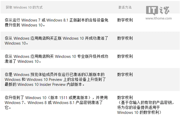 Win10科普：“數字許可證激活”到底是咋回事？