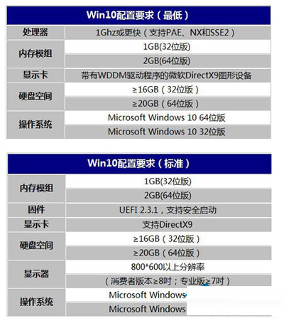 Win10系統電腦配置要求