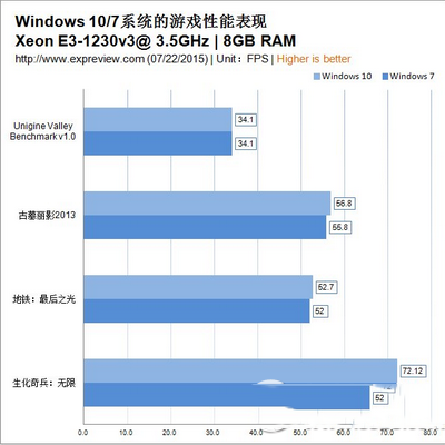 win10和win7哪個快 win10和win7對比4