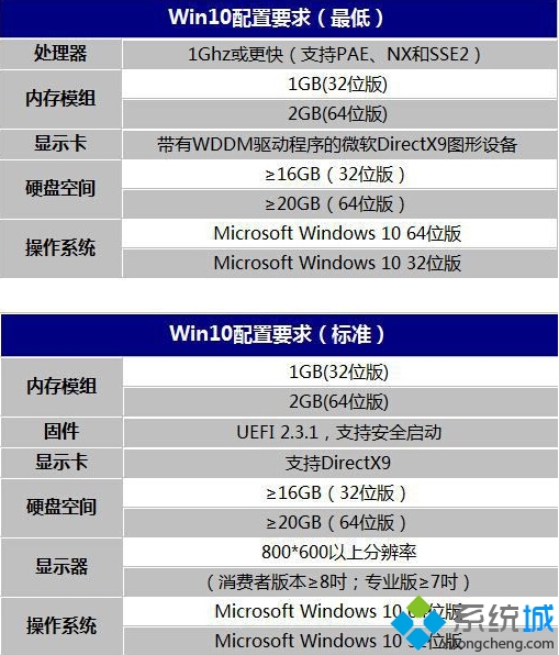 win10配置要求