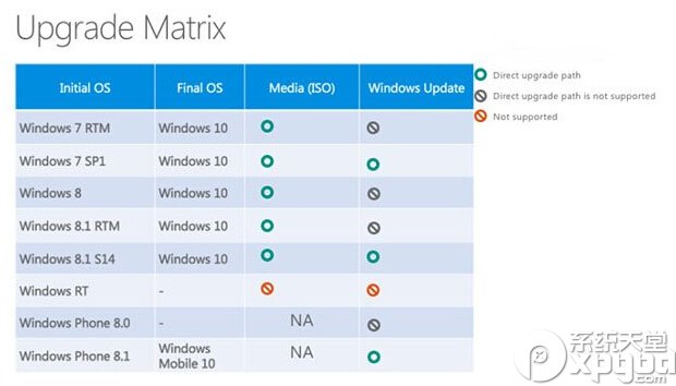 哪些版本可以免費升級win10 win10免費升級方法