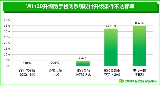 硬盤空間不足怎麼升級win10