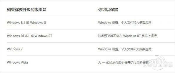 下載Win10前8個你最想知道的問題