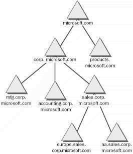  micromingers.iseminger.com 的域樹圖