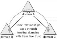  		  三個域之間的可傳遞信任圖