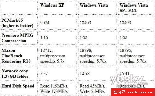 XP、Vista、Vista SP1全面對比測試