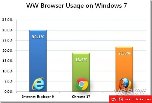 2012年2月浏覽器全球市場占有率統計