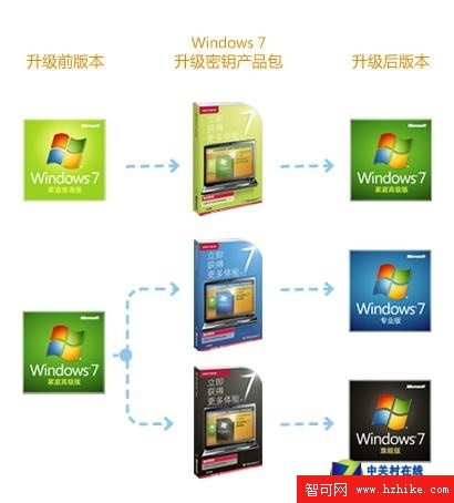 十分鐘搞定Win7版本升級 