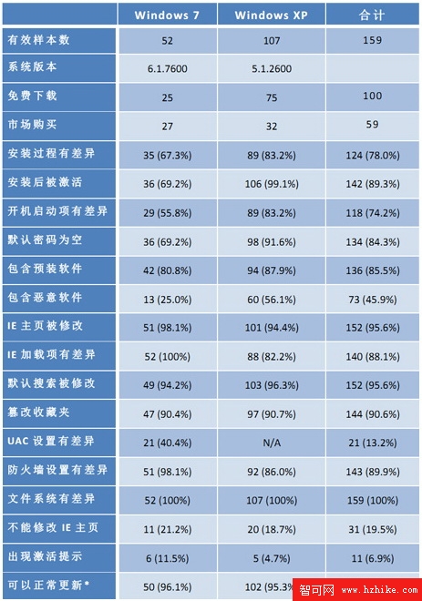 正確識別正版Windows7 拒絕店家換系統