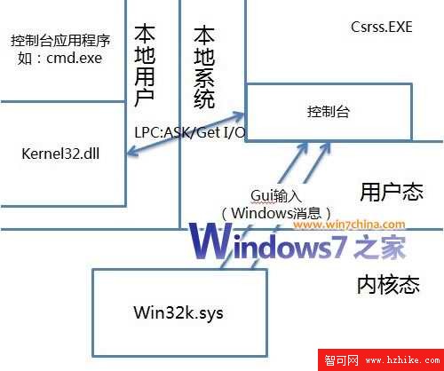 Win7的新特性：控制台主機（ConHost.exe）