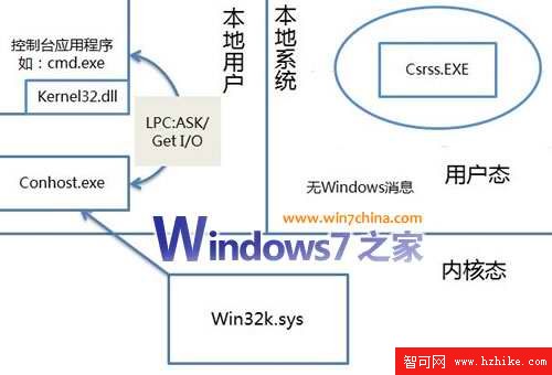 Win7的新特性：控制台主機（ConHost.exe）