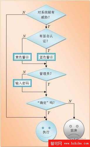 Windows 7的UAC真的需要關閉嗎？