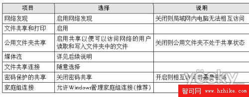 Windows 7與WinXP局域網文件共享暢通無阻