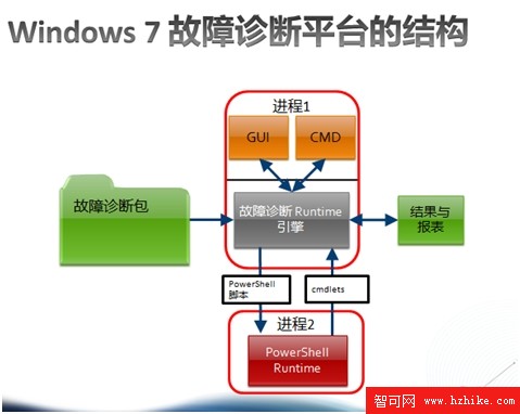 求人不如求己！用好Windows 7故障診斷台