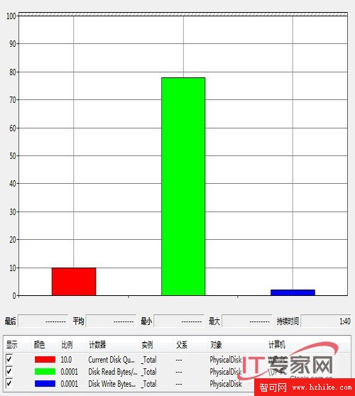 監控Windows 7系統的性能瓶頸