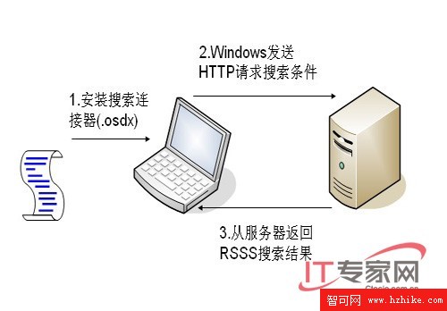 Windows 7聯合搜索功能解讀