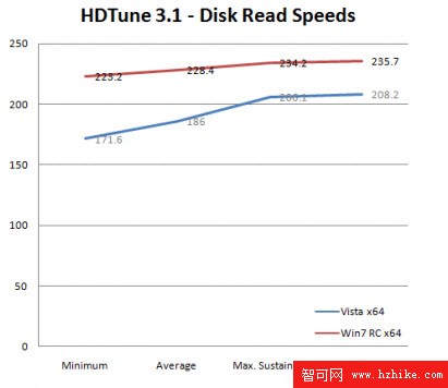 Windows 7 Vista 硬盤讀寫比較