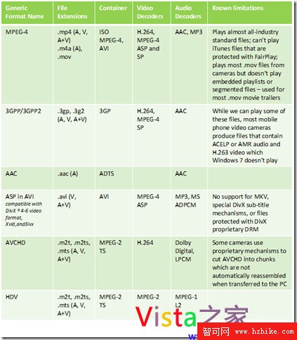 Windows 7自帶解碼器 支持超多格式