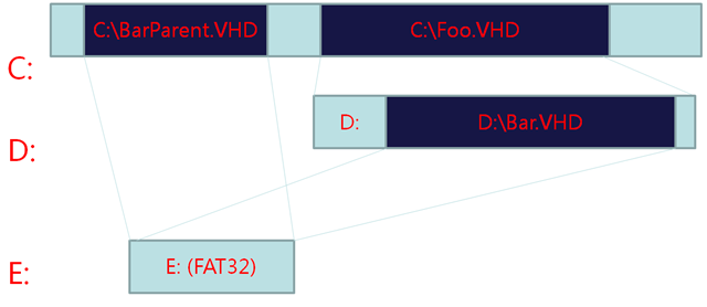 深入Windows 7的Virtual Hard Disk (VHD) 技術